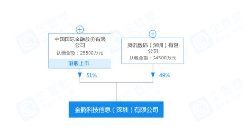 中国国际金融携手腾讯成立金腾科技 开启信息技术咨询服务新篇章