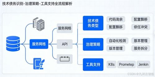 容器化与微服务时代的企业上云之路 技术债务治理与信息技术咨询服务的价值